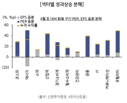 Domestic stock market rises due to PER revaluation rather than EPS improvement.